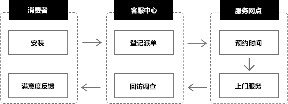 一、安装服务流程